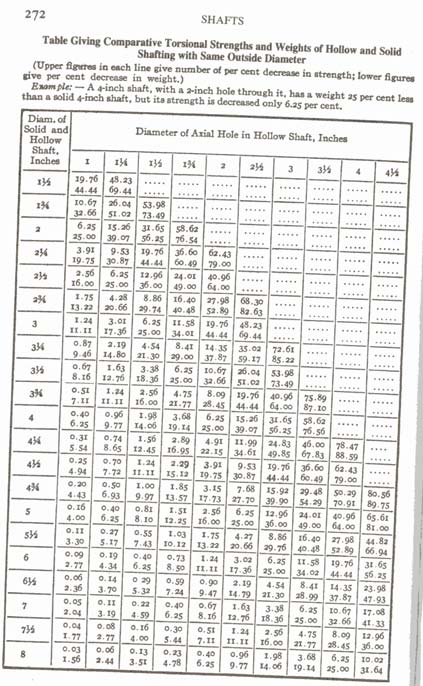 Dom Tubing Strength Chart